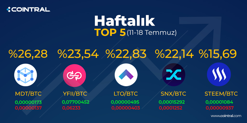 Borsamızda listelenen, haftanın en çok kazandıran kripto para birimleri 👆

🔷 Cointral’de 200+ altcoin seçeceği ile birçok kripto para birimine yatırım yapabilirsiniz.

cointral.com/tr👈
#btc #usdt #eth #kripto #kriptopara #cointral #mdt #yfii #lto #snx #steem