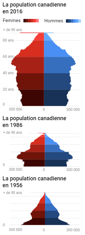 fdaudens's tweet photo. La pénurie de main-d’œuvre est causée par le vieillissement de la population https://t.co/DBlzYXNGnJ https://t.co/ITEIbdyDQZ