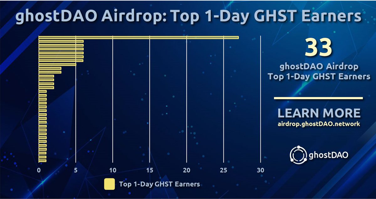 realGhostChain's tweet photo. Top 15 Ghosties who earned the most $GHST on Jul 24👻!

1. @HendarFeriansy1
5. @grafdmit
7. @Mr_OctopusNFT
8. @AstralBodyTravl
9. @sainsmart4
10. @al060321
11. @wyocrypto307
12. @Zafiro_500
13. @Brian_Corc

Full list here -> https://t.co/gnfvDe9ECF

#ghostDAO #ghostDAOairdrop https://t.co/jlljjChAPU
