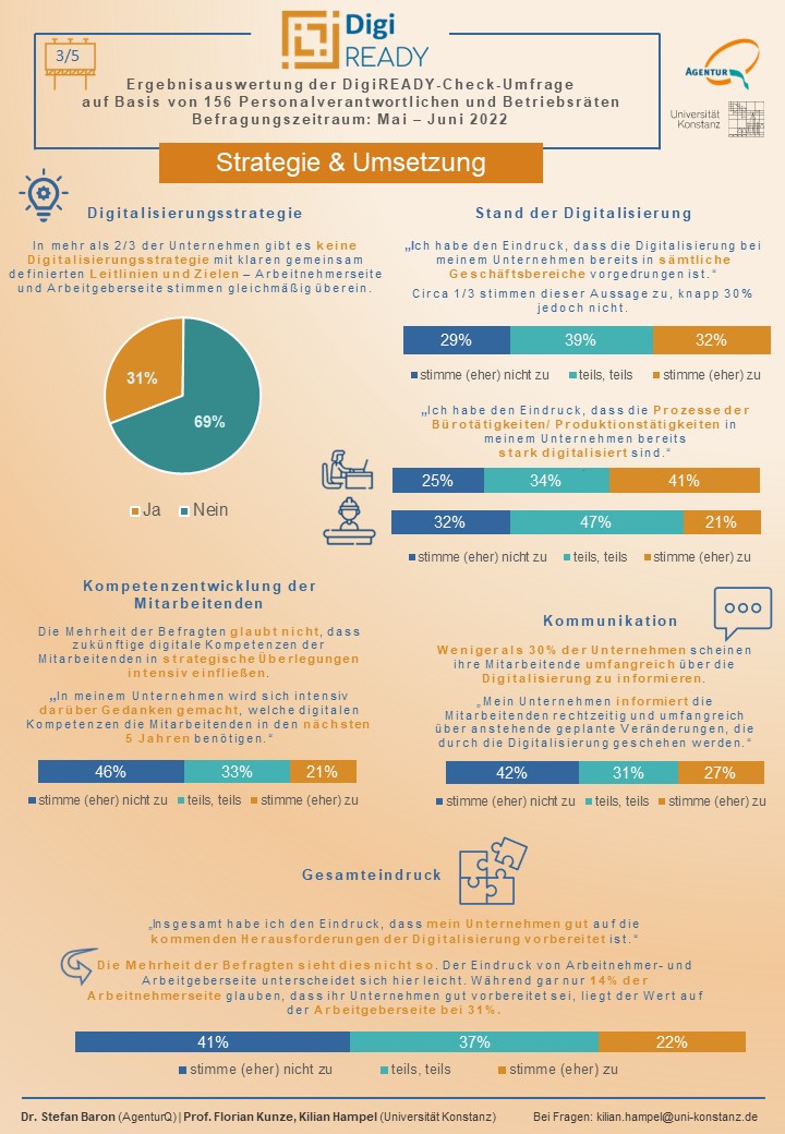 Unternehmen brauchen eine Digitalisierungsstrategie, um langfristig erfolgreich zu sein. Dabei muss die #Weiterbildung mitgedacht werden. Mehr dazu auf unserem gemeinsamen wöchentlichen Onepager mit <a href="/kilianham/">Kilian Hampel</a> und dem <a href="/KNFutureWorkLab/">Future of Work Lab Konstanz</a>.