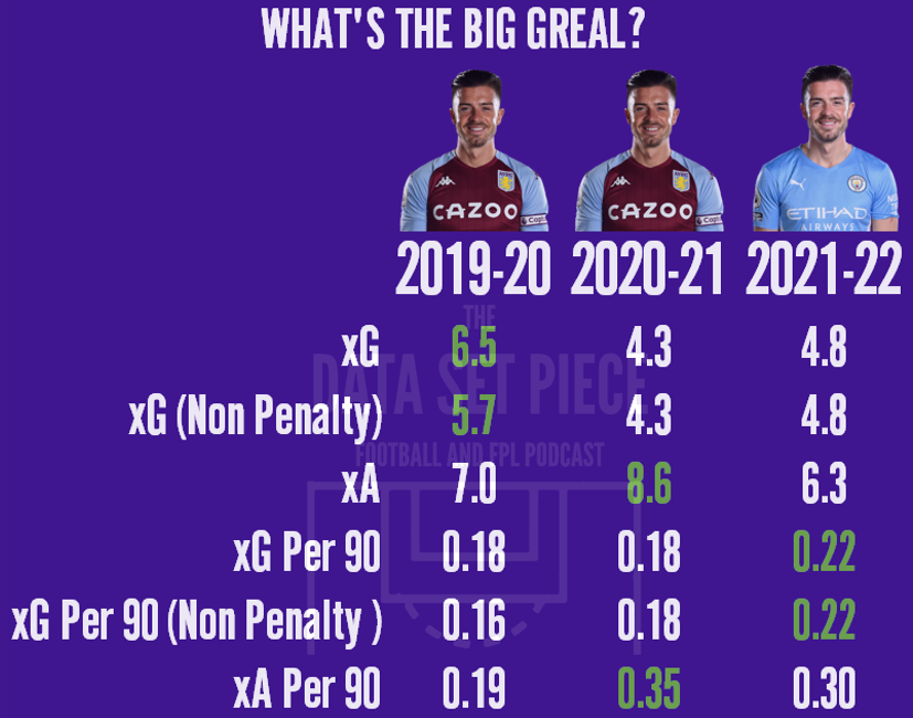 DataSetPiece's tweet photo. #FPLCommunity We back for another season, bringing you 🔥🔥🔥#FPL content!

To get started, let's look at a potential sleeper at 7m... Jack Grealish has been overlooked because of Pep Roulette and a below par season. His xG per 90 at MCI is better than his last season at Villa... https://t.co/zKkhLUBppZ