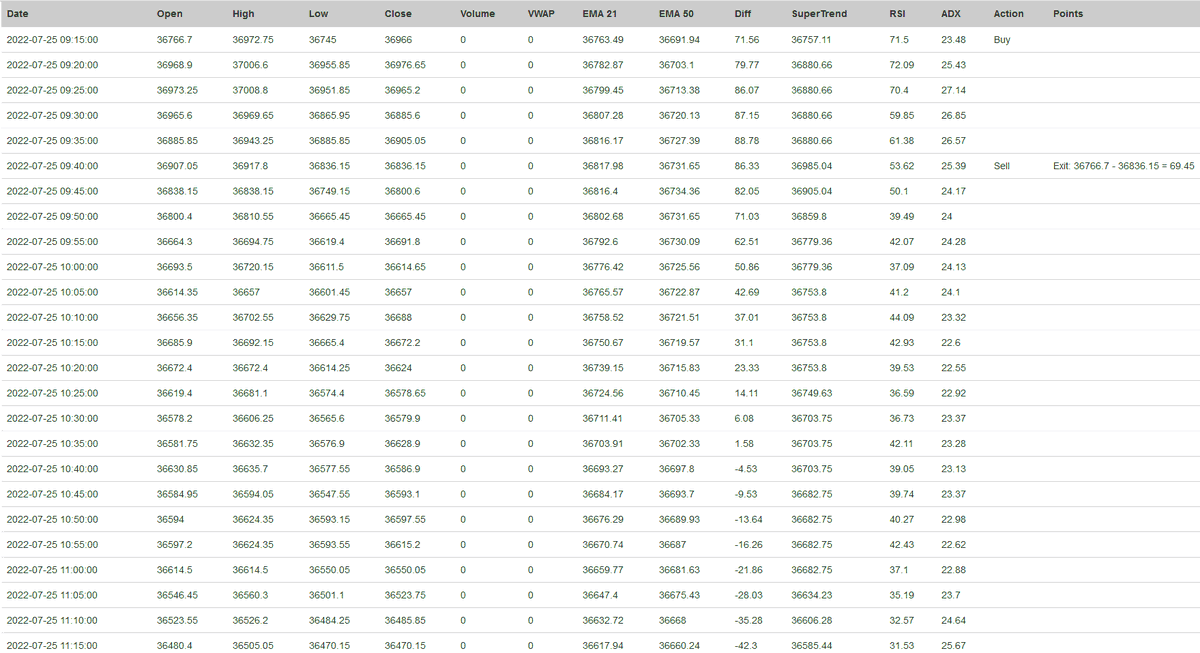 svnlabs's tweet photo. #ChartLess Trading #ALGO #BankNiftyOptions #NoEmotion https://t.co/1nO5wkdaFV