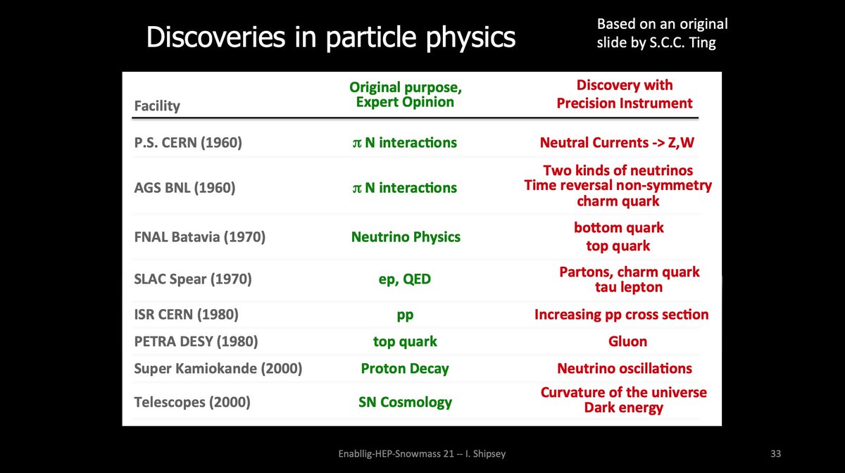 Claire_Lee's tweet photo. Why particle physics is such a fun field to work in!

Really nice slide at #snowmass by @OxfordPhysics Prof Ian Shipsey, showing the original design purpose of various HEP facilities around the world, vs what they ended up discovering 😃 https://t.co/wovKyBiRcs