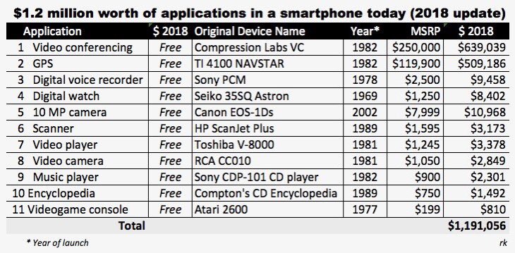 We don’t always notice the 💰 value technology has added to our lives. Two views:
💻The average Americans would need to be paid $15k a year to give up search engines &amp; $6k for email pnas.org/doi/pdf/10.107…
📱As <a href="/raykwong/">ray 鄺羡華</a> showed, we carry millions worth of software in our pockets