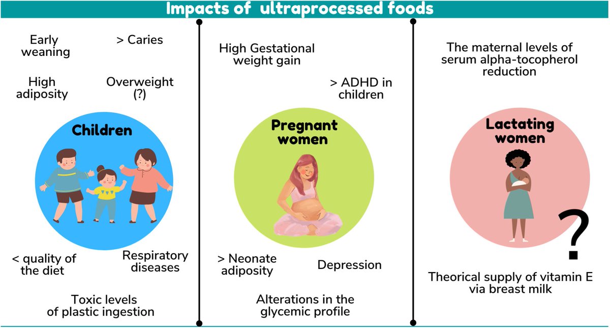 CMonteiro_USP's tweet photo. First systematic review on the UPF impact on maternal and child health: overweight/adiposity, low levels of serum alpha-tocopherol, poor dietary nutrient profiles,  high glycemic levels, dyslipidemia, depression, ADHD, caries, and respiratory diseases. https://t.co/iY4I5c1uPU https://t.co/t8iEuCDaSZ