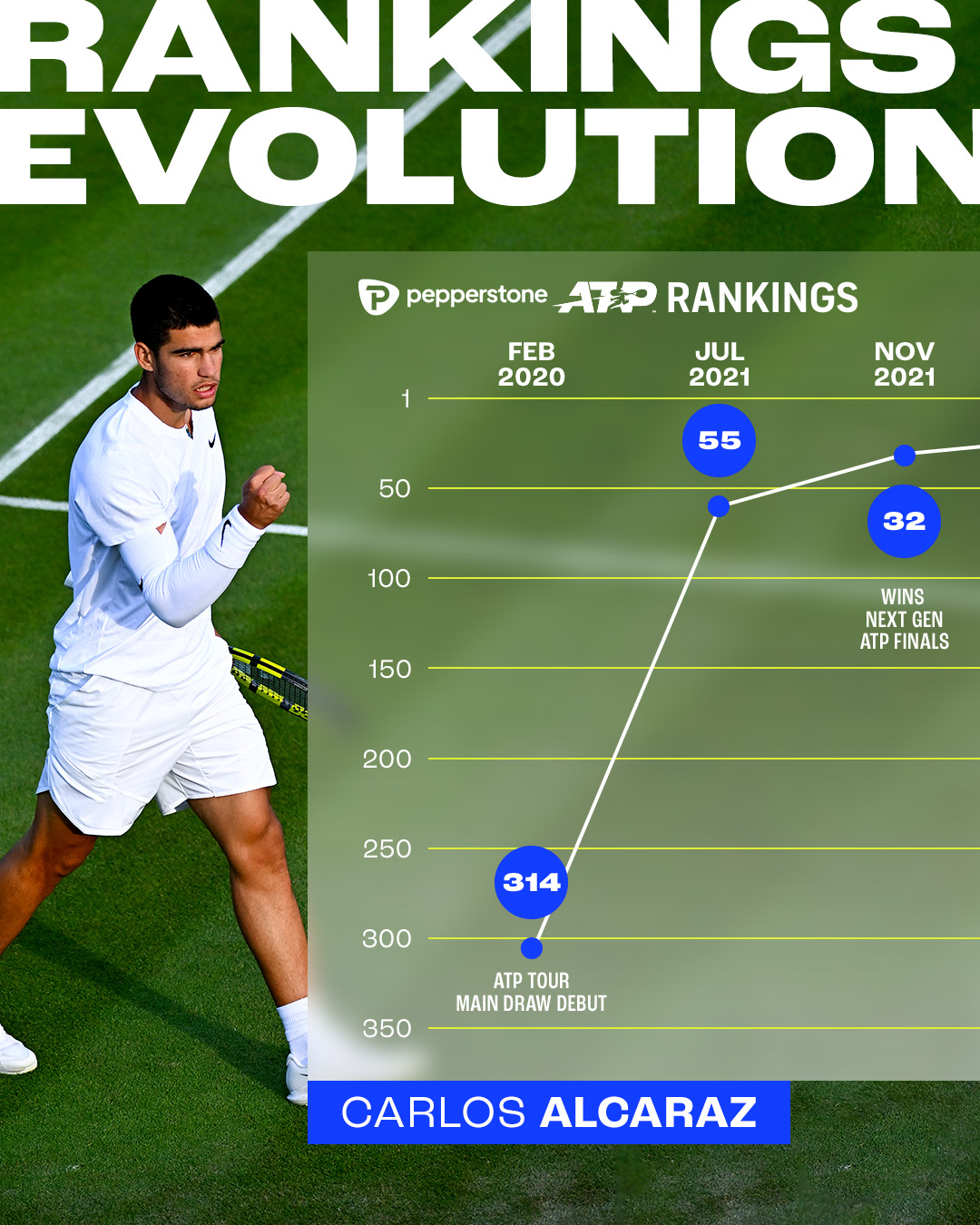 ATP Tour on X: 👀 Are you ready for the Pepperstone ATP Live Rankings?  👀🎥 @PepperstoneFX