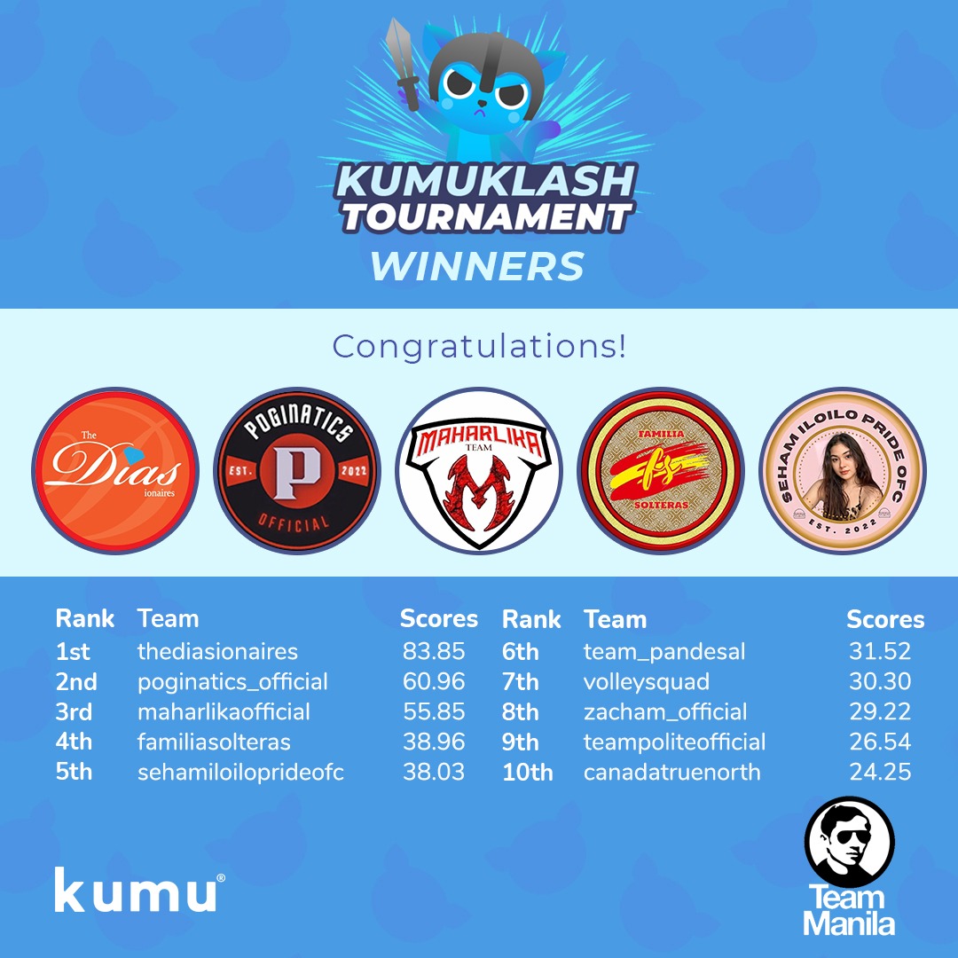 CONGRATULATIONS KLASHERS!🥳

Na excite ka rin ba sa intense na labanan noong nakaraang Sabado? (July 23, 2022)

Narito na ang OFFICIAL RESULT!🤩🥳

Congratulations and Kudos to all Kumunity Teams! See you sa next klash!😉

#KumuKlashTournament
#KumuKlashTournamentXTeamManila