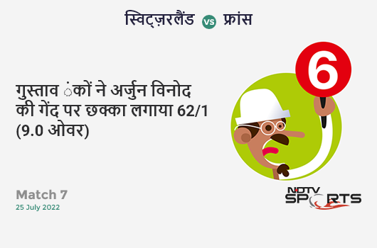 NDTVIndia_Live's tweet photo. गुस्ताव ंकों ने अर्जुन विनोद की गेंद पर छक्का लगाया   62/1 (9.0 ओवर) #SWIvFRA https://t.co/EseKVXj53u