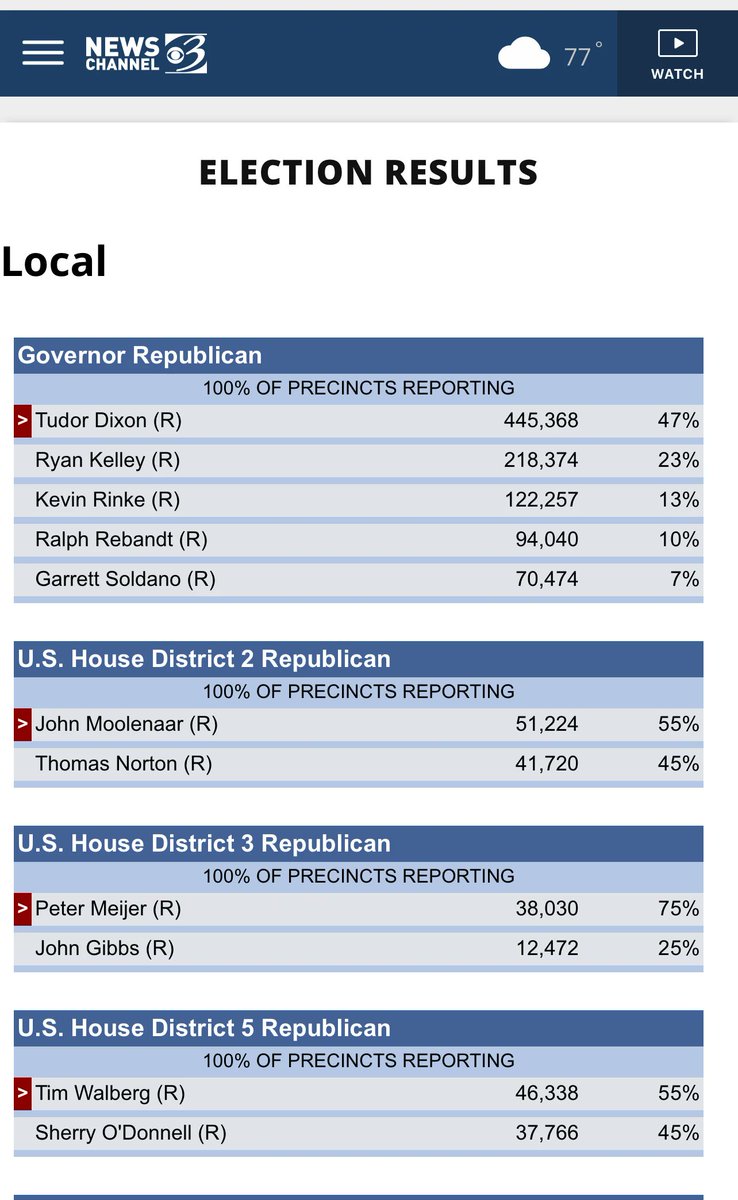 So in michagan the fake news said rino Peter Meijer won his primary. While the election is aug 2nd.