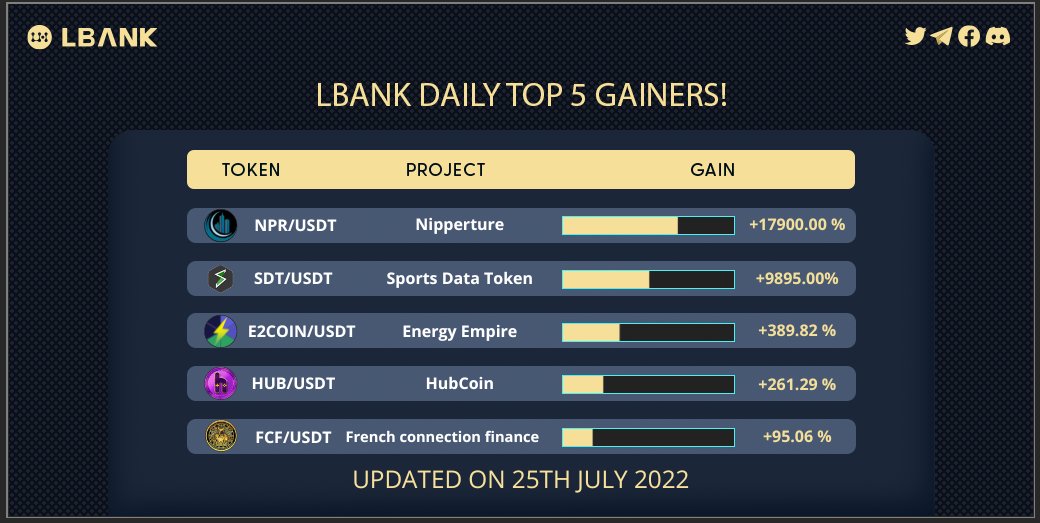 LBank_Exchange's tweet photo. https://t.co/GrKQQQ6bPp🔥Top 5 Daily Gainers

⌛️Time: July 25, 2022

🎢Check this out👇

1️⃣ $NPR:+17900.00% 
2️⃣ $SDT:+9895.00%
3️⃣ #E2COIN:+389.82%
4️⃣ $HUB:+261.29%
5️⃣ $FCF:+95.06%

🔗NFA!
#LBank #Cryptos #TrendingNow https://t.co/vZCeF3YMTI
