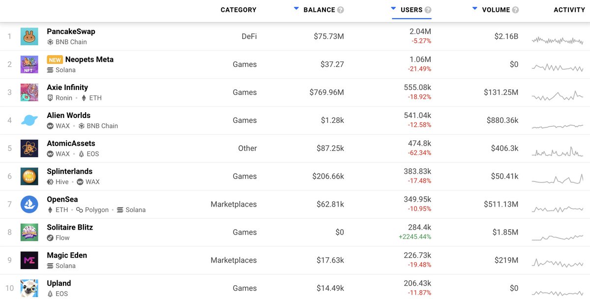 flowverse_'s tweet image. Solitaire Blitz from @onjoyride has rocketed to the top of Flow Blockchain real quick &amp;amp; fast

In the last 30d (from DappRadar):
🃏 279k users
🃏 #8 ALL blockchain apps 
🃏 #5 blockchain gaming
🃏 #1 Flow Blockchain by a long shot

Here's our deep dive
flowverse.co/research/deep-…