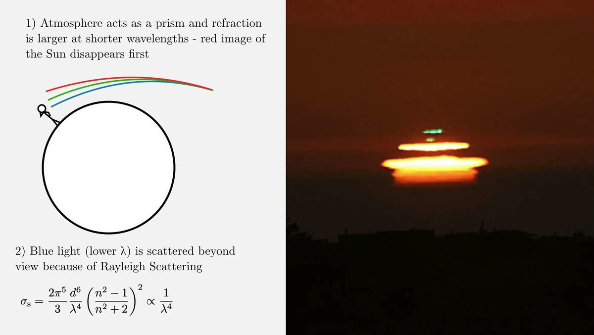 fermatslibrary's tweet photo. Green flashes can sometimes be observed just above the setting or rising sun ☀️.

This is an interesting phenomenon, here is why it happens: https://t.co/ExcnSSiGpG
