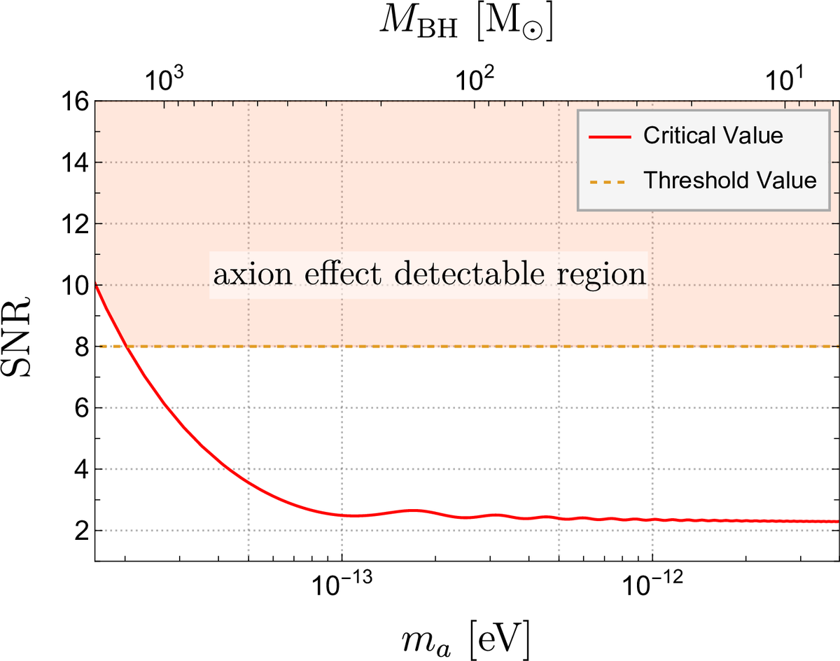 higgsinocat's tweet photo. Imprints of ultralight axions on the gravitational wave signals of neutron star-black hole binary. (arXiv:2207.11145v1 [hep-ph]) relevance:100% https://t.co/FFgmBSCkxE #darkmatter @peng_fa https://t.co/VeiVZV1YRl
