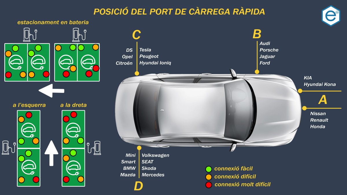 electricscat's tweet photo. Ara que ens movem per llocs (i puts de càrrega) nous gràcies a les vacances recuperem aquesta infografia de com de fàcil o difícil suposa conectar el cotxe en funció de la posició on tongueu del port de càrrega. https://t.co/TvxZD5EQJz