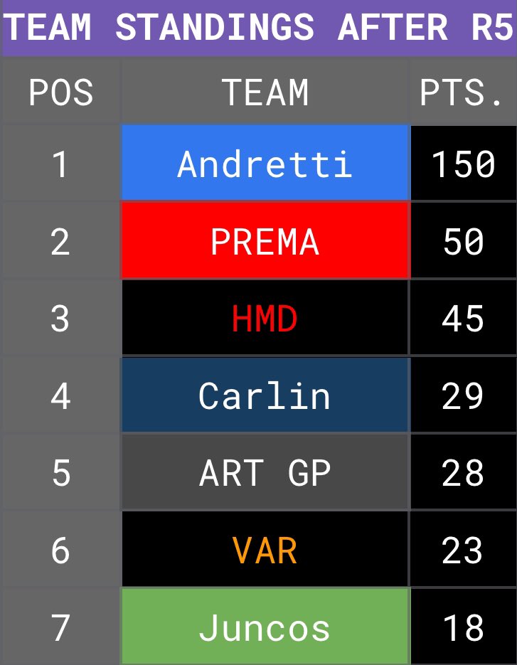 JordiCarSeriess's tweet photo. JORDILIGHTS R5: Detroit results
@CRT_Sanchez wins for the second time this season! @SGN_Merlo takes another P2 as @NotSebasVettel finishes 3rd for Carlin!
#ChevyGP ๐บ๐ธ #JordiLights https://t.co/4JKM8C1h20