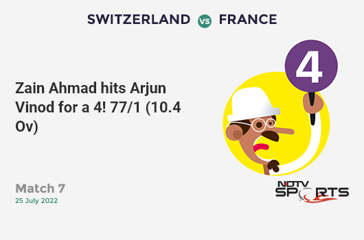 CricketNDTVLive's tweet photo. Match 7: Zain Ahmad hits Arjun Vinod for a 4!  77/1 (10.4 Ov) #SWIvFRA https://t.co/DvJl78TyBE