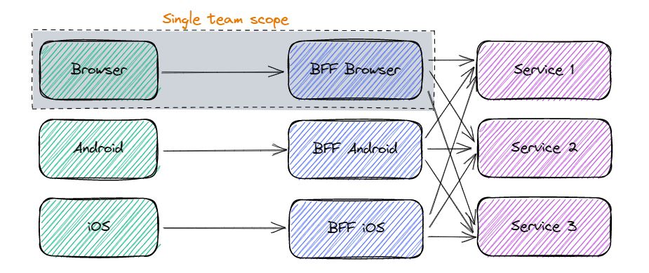Payara (@payara_fish) on Twitter photo Discussing Backend For Front-end
<a href="/nicolas_frankel/">Nicolas Frankel 🇺🇦🇬🇪</a> discusses one possible solution for the increased complexity of system architecture: moving logic from each microservice to a dedicated deployable endpoint. Read now:
hubs.ly/Q01hsYWg0 Discussing Backend For Front-end
<a href="/nicolas_frankel/">Nicolas Frankel 🇺🇦🇬🇪</a> discusses one possible solution for the increased complexity of system architecture: moving logic from each microservice to a dedicated deployable endpoint. Read now:
hubs.ly/Q01hsYWg0