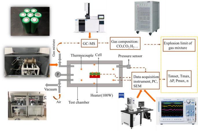 Pressure Effect on the #ThermalRunaway Behaviors of #LithiumIonBattery in Confined Space by Yawen Li, Lihua Jiang, Zonghou Huang et al. #StateKeyLaboratoryofFireScience_China
➡ bit.ly/3zrS2Yp