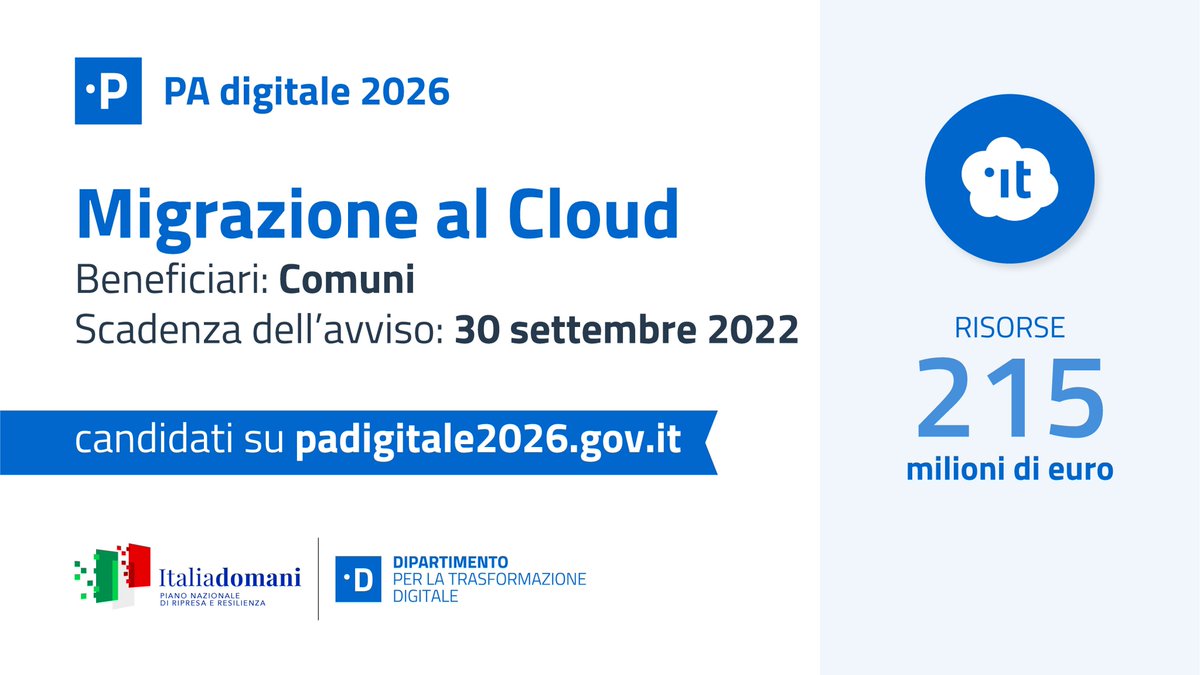 InnovazioneGov's tweet photo. 🆕Migrazione al #cloud dei Comuni, nuove risorse grazie al #PNRR. Esauriti i 500 milioni del primo Avviso, previsti ora ulteriori 215 milioni per favorire la migrazione al cloud di tutti Comuni.
🔎 Scopri di più e candidati qui 👇
https://t.co/r6FooVIn76 https://t.co/RjSJubD9OE