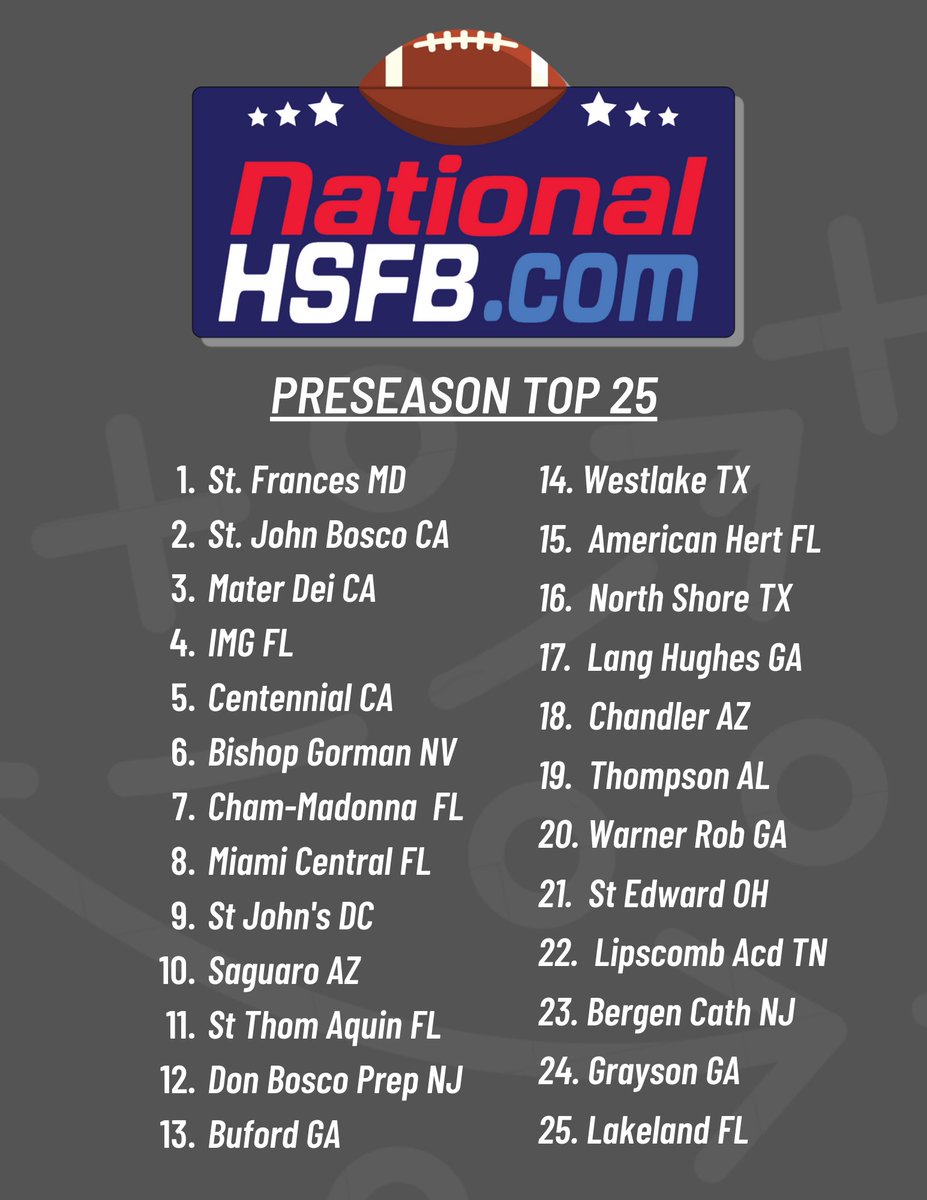 Prep_Gridiron's tweet image. @Nadeboyz and @Roc__Nation both start out in the Top 8 in @nationalhsfbcom 2022 Preseason Rankings!! #playthebest #anyoneanywhere @AnthonyYero1 @larryblustein @BrowardsEliteFB