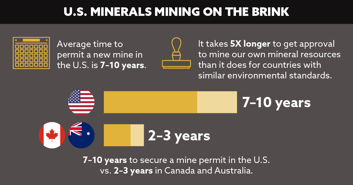 MiningFan's tweet photo. Domestic mine permitting takes 5X longer in America than it does in countries with similar environmental standards. Learn other mining facts here: https://t.co/IOSsazIJCi https://t.co/GkankZ7eXV