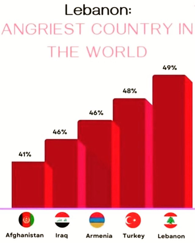 Friend shared this stat. Just returned. Took me 5 minutes to get angry after landing, stayed angry there, left angry… I am so sorry fellow Lebanese for what you go through, I envy your tolerance to stay there. New government and governance needed #lebanon #hope <a href="/ZeinaMounzer/">Zeina Mounzer</a>