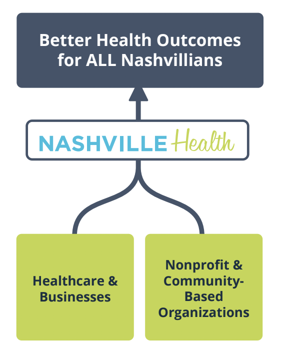At NashvilleHealth, we're bringing together healthcare, business, non-profit, and community based organizations to support better health outcomes for all Nashvillians.