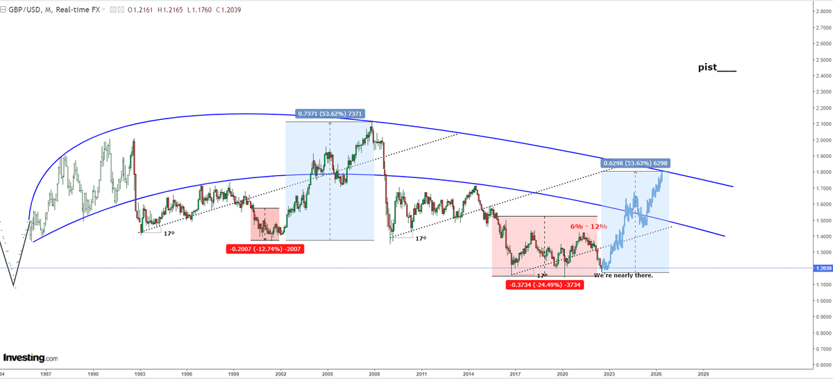 pist___'s tweet photo. $GBPUSD

Many of us may be expecting 1.14 but 1.19 may be the decision zone as support.

Pound means sustainability. In general.

#Bist 
$BTC $Brent $WTI $SLV $USDTRY $EURUSD https://t.co/WDaIYL8Mzl
