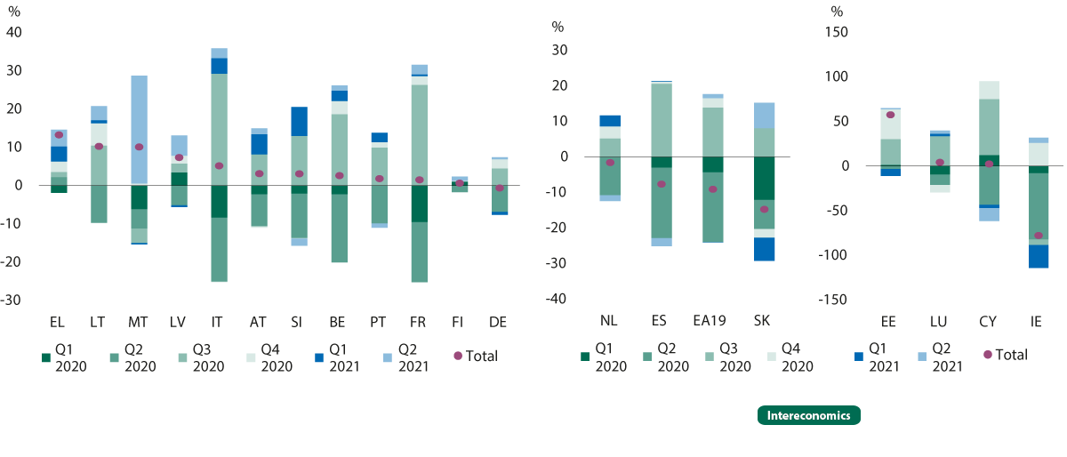 Intereconomics_'s tweet photo. Figure of the Month from the article "Gross Fixed Capital Formation in the Euro Area During the COVID-19 Pandemic" shows that the depth of the decline in gross fixed capital formation between Q4 2019 and Q2 2020 varied widely within the euro area.
https://t.co/ZqaOJfRMln https://t.co/o7xPnh0ugG