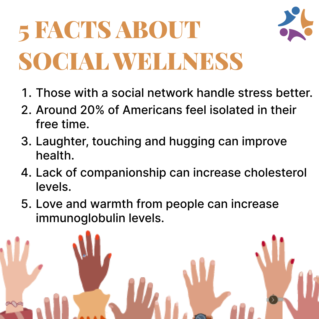 While some of us are introverts and prefer spending time alone, social wellness month highlights why it’s important to build a social network. To close out the month, here are 5 facts about #socialwellness!