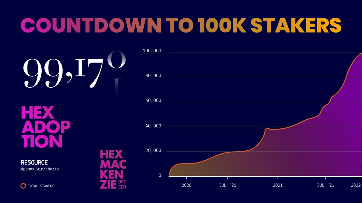 Andrik_HexMex's tweet photo. RT @HexMackenzie: ๐Retweet this so all the world ๐ knows we are going to smash 100K $HEX stakers very soon! 2173 more ppl since past WEEK! Total value locked : $2.6B. This is just the beginning in #crypto this is #FinancialFreedom (soon under #PulseCโฆ https://t.co/ZGlhESOJua
