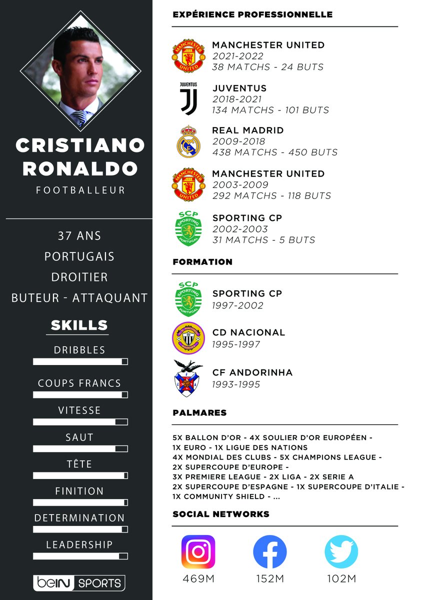 😭 Cristiano Ronaldo semble avoir du mal à trouver un nouveau club...
👉 Pour l'aider, on lui a refait son CV !