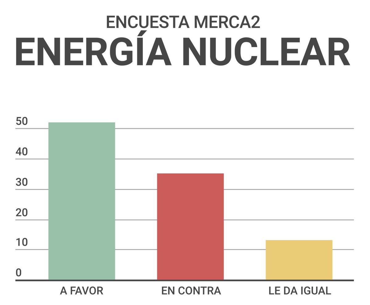 OperadorNuclear's tweet photo. 🔴 NOTICIA IMPORTANTE

Frente a la política del Gobierno, claramente reacio a la energía nuclear, los ciudadanos de España 🇪🇸 apoyan su uso, según una encuesta realizada por @merca2_es: el 51,9% está a favor, el 35,1% se opone y al 13% le da igual.
https://t.co/HCfZrm1LYg https://t.co/Y7JQSJfJMG