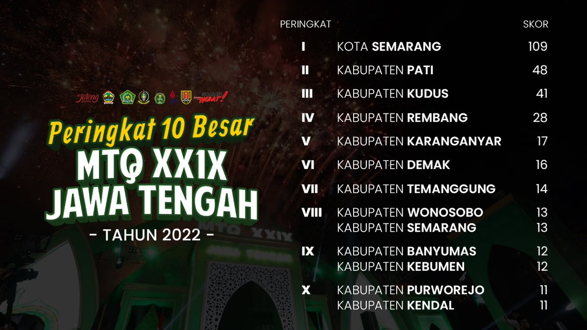 Acara MTQ XXIX tingkat Provinsi Jateng yang berlangsung mulai tanggal 22-24 Juli 2022 sukses dilaksanakan.

Berikut peringkat 10 besar MTQ XXIX Provinsi Jateng 2022. Selamat ya untuk para pemenang 🤗

humas.jatengprov.go.id/detail_berita_…

#MTQJateng2022