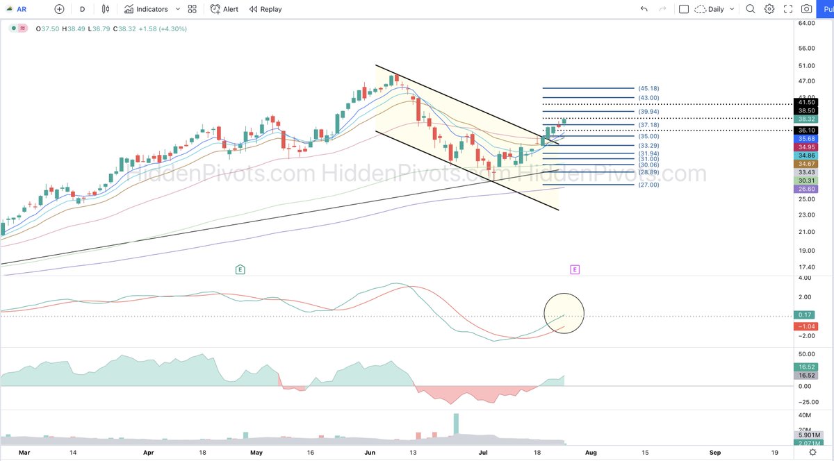 HiddenPivots's tweet image. $AR daily ⬆️ steady breakout follow through with r/s in natty. 
#HPchartroom