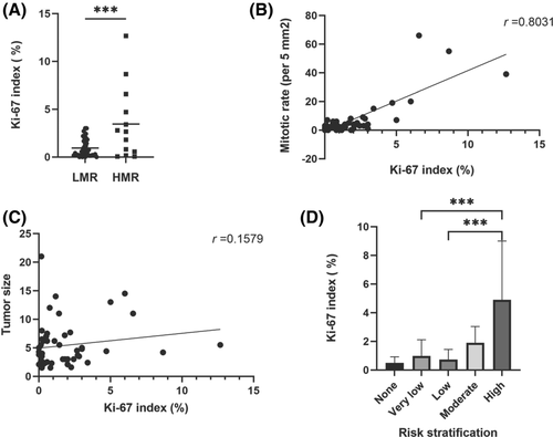 Currently, risk stratification of GIST is based on tumor size, anatomic location, and mitotic count on surgical specimens.  Hope our study of Ki-67 proliferation index assessment on FNA cell block may help preoperative risk assessment. <a href="/CancerCytopath/">Cancer Cytopathology</a>
doi.org/10.1002/cncy.2…