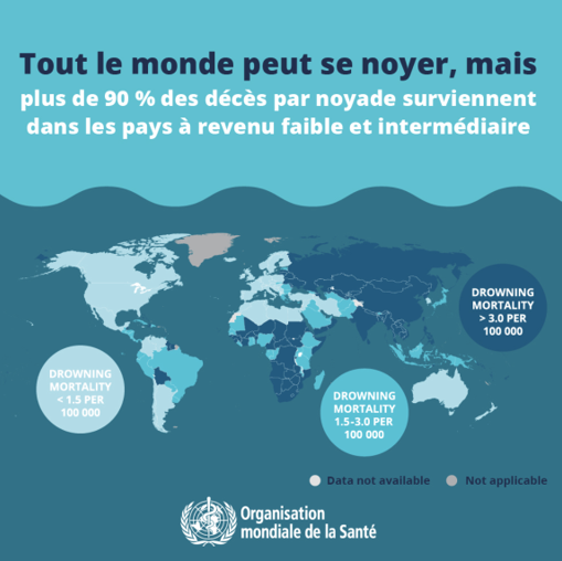 OMS_Afrique's tweet photo. Plus de 90 % des décès par noyade surviennent dans les pays à faible et à moyen revenu. Les enfants des zones rurales sont les plus touchés.
Nous pouvons tous #FaireUneChose pour prévenir la noyade et engageons-nous à assurer notre sécurité autour de l'eau. https://t.co/bSr5BPdrHH