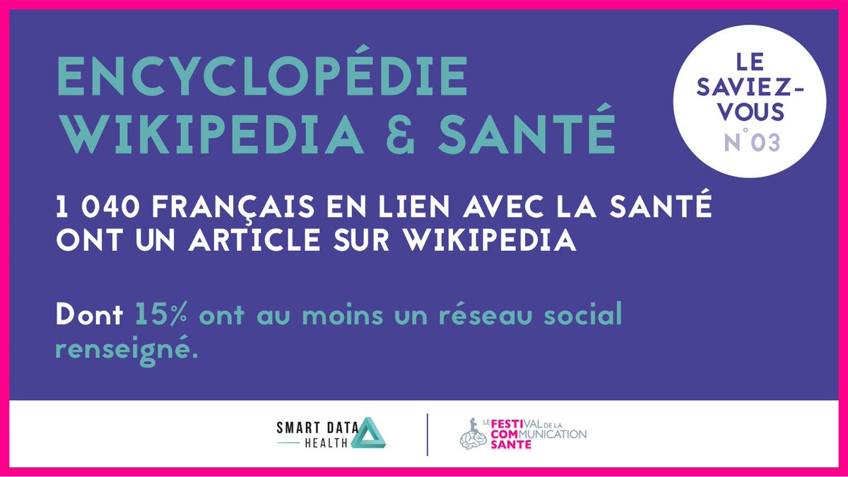 [ Le saviez-vous ? ] 1040 français en lien avec la santé ont un article wikipédia. 15% ont au moins réseau social renseigné 🤓. #FesticomSanté #HCSMEUFR