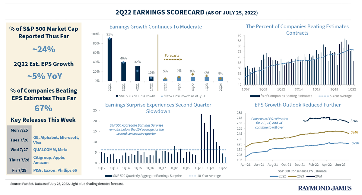 LarryAdamRJ's tweet photo. Earnings in focus. This week will mark the busiest week of the 2Q22 earnings season, with over 170 S&amp;P 500 companies (representing ~50% of the index’s market cap) set to report. See below for some of the key highlights thus far. https://t.co/ZFXAVjqmRH