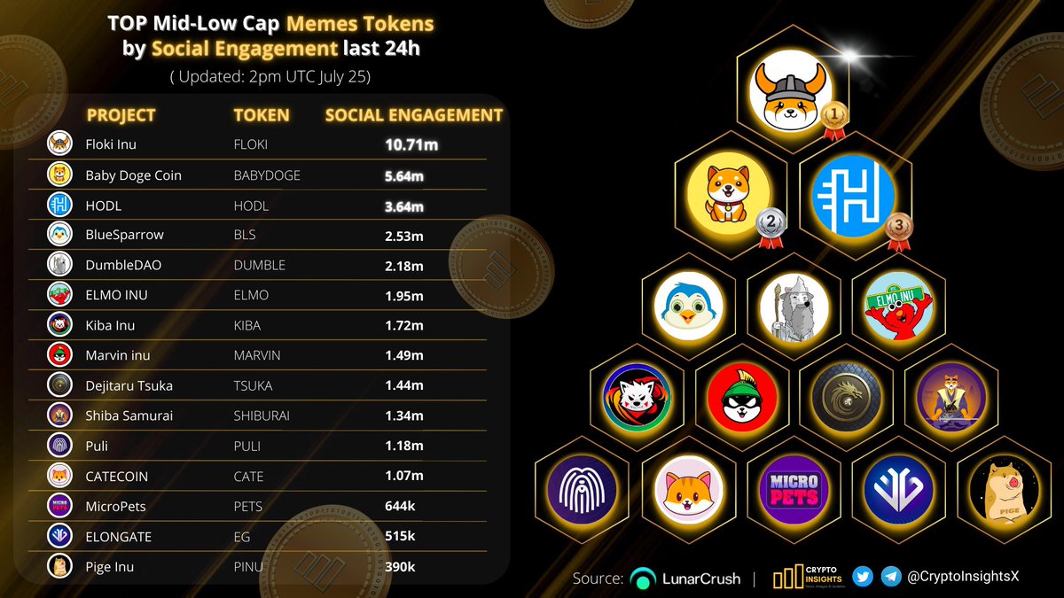 CryptoInsightsX's tweet photo. 📢TOP Mid-Low Cap #Memes Tokens by Social Engagement last 24h🔥🔥

🥇 $FLOKI @RealFlokiInu
🥈 #BABYDOGE @babydoge
🥉 $HODL @HODL_OFFICIAL
$BLS @BlueSparrowETH
$DUMBLE @DumbleDAO
$ELMO @Elmoinubsc
$KIBA @KibaInuWorld
$MARVIN @Marvin_Inu
$TSUKA @Dejitaru_Tsuka

#CryptoNews https://t.co/ny6B0UWGBb