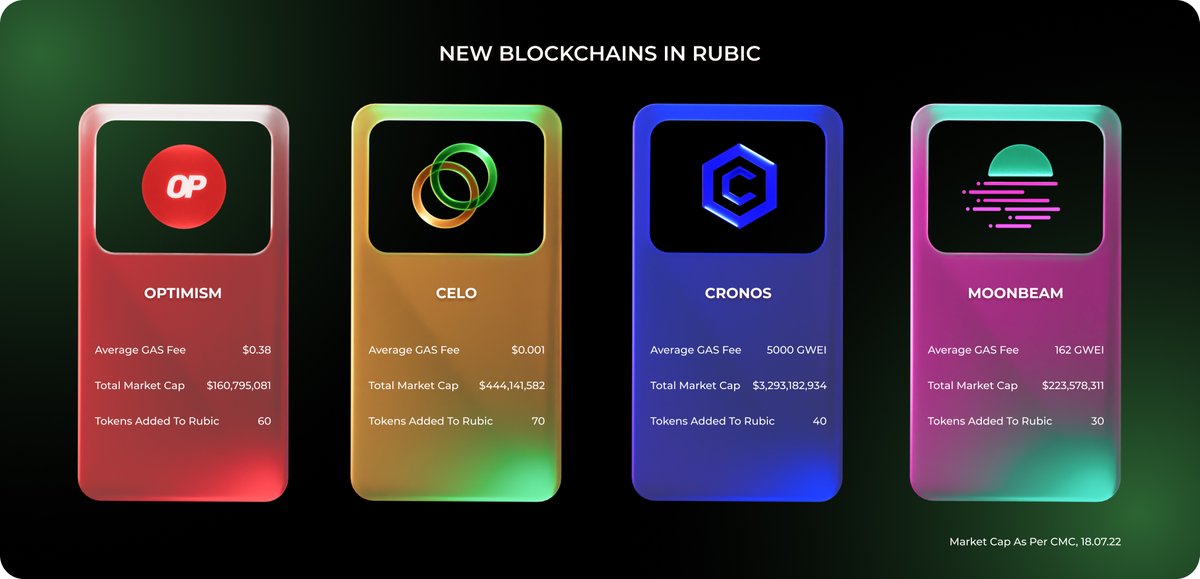 CryptoRubic's tweet photo. Let’s break down some of the newly-integrated #blockchains statistics.

In the infographic below, you can see the key numbers of four networks–@optimismfnd, @celoorg, @moonbeamnetwork, and @cronosapp.
With such partners, Rubic truly brings the future of #Web3 closer to reality https://t.co/HMvwF8hBoA