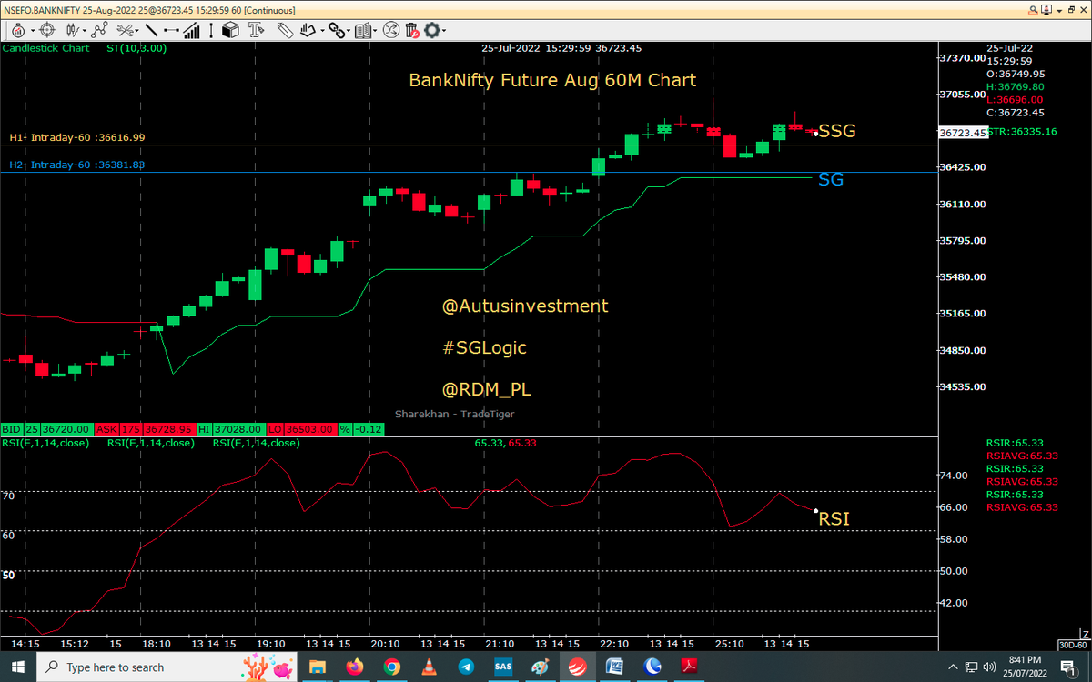 AutusInvestment's tweet photo. Watch below trade of #Banknifty 25 Aug Fut shorted at 37020 &amp; yesterday at 36800, planned carry till expiry 
Same indicated upmove by #SGLogic @ 32500 BNF long till expiry (On 23 June trade July expiry)...
For Aug TGT may be below 31K
SL 37214  &amp; if break SG, then 36925
@sglevels https://t.co/H1rtfVD1NU