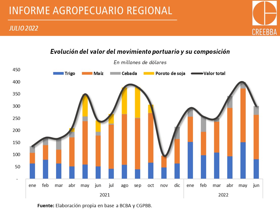 CREEBBA (@creebba) on Twitter photo 🌾IAR 101
⬆️25,1% Movimiento en el puerto de Bahía Blanca (Jun-21/Jun-22)
Informe completo 👉 creebba.org.ar/IE8W7
<a href="/ivan_ullmann/">iván_ullmann</a> <a href="/jgfoco/">Gabriel Foco</a> <a href="/fedediyenno/">Federico Di Yenno</a> 🌾IAR 101
⬆️25,1% Movimiento en el puerto de Bahía Blanca (Jun-21/Jun-22)
Informe completo 👉 creebba.org.ar/IE8W7
<a href="/ivan_ullmann/">iván_ullmann</a> <a href="/jgfoco/">Gabriel Foco</a> <a href="/fedediyenno/">Federico Di Yenno</a>