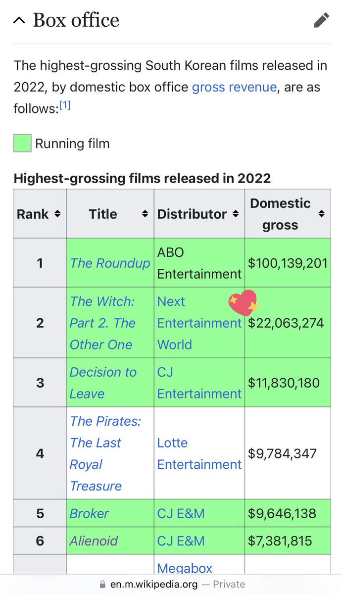 Box office: #TheWitchPart2 is now $22 million, ranking 2nd under #TheRoundUp with more than $100 million. So proud of PDnim #ParkHoonJung and cant wait to see Seonho and #SadTropics
