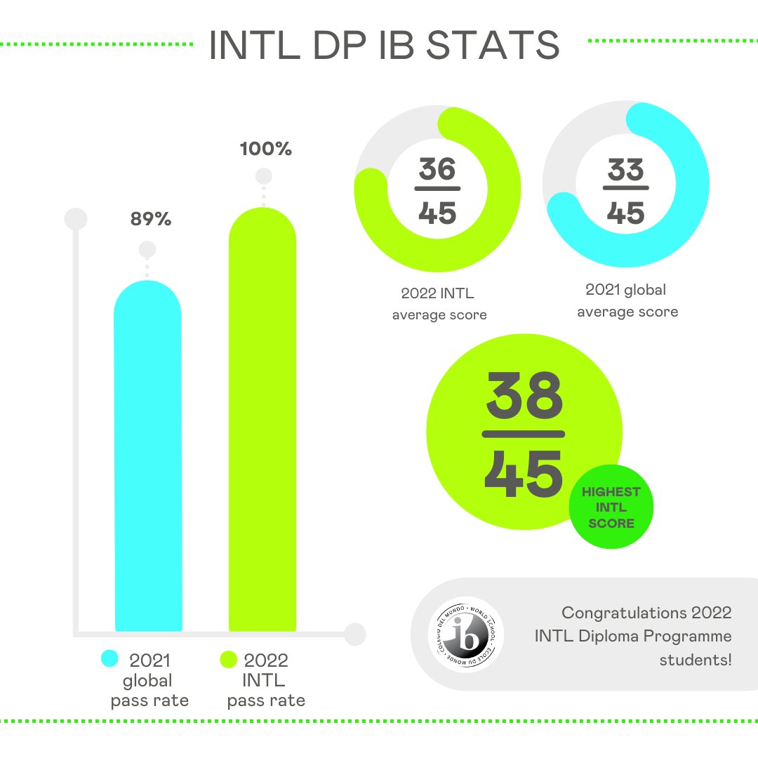 We are delighted to announce the phenomenal results of our 2022 International Baccalaureate graduating class at Silicon Valley International School! View full results on our blog: hubs.ly/Q01hvVNb0

#international #internationalschool #siliconvalley #bilingual #ibschools