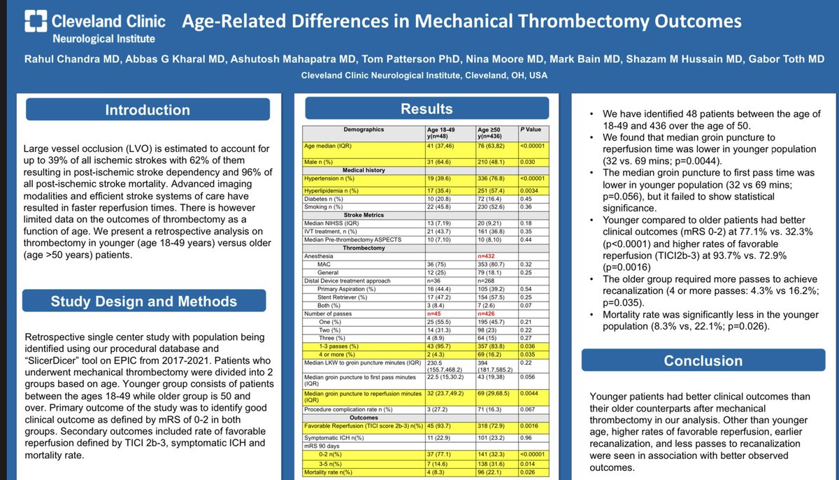 Thrombectomy outcomes in young adults. Poster presentation @ #SNIS2022 <a href="/SNISinfo/">SNIS Info</a> <a href="/ClevelandClinic/">Cleveland Clinic</a> <a href="/GaborTothMD/">Gabor Toth, MD</a> <a href="/shazamhussain/">Shazam Hussain, MD</a>