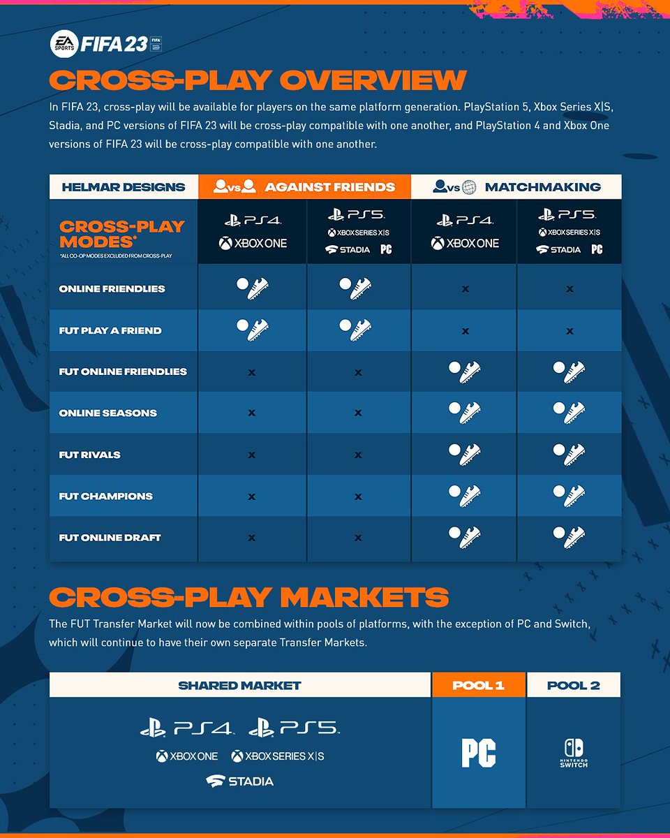 FIFA 23 Crossplay: Cross Platform Modes, PS4, PS5 & more