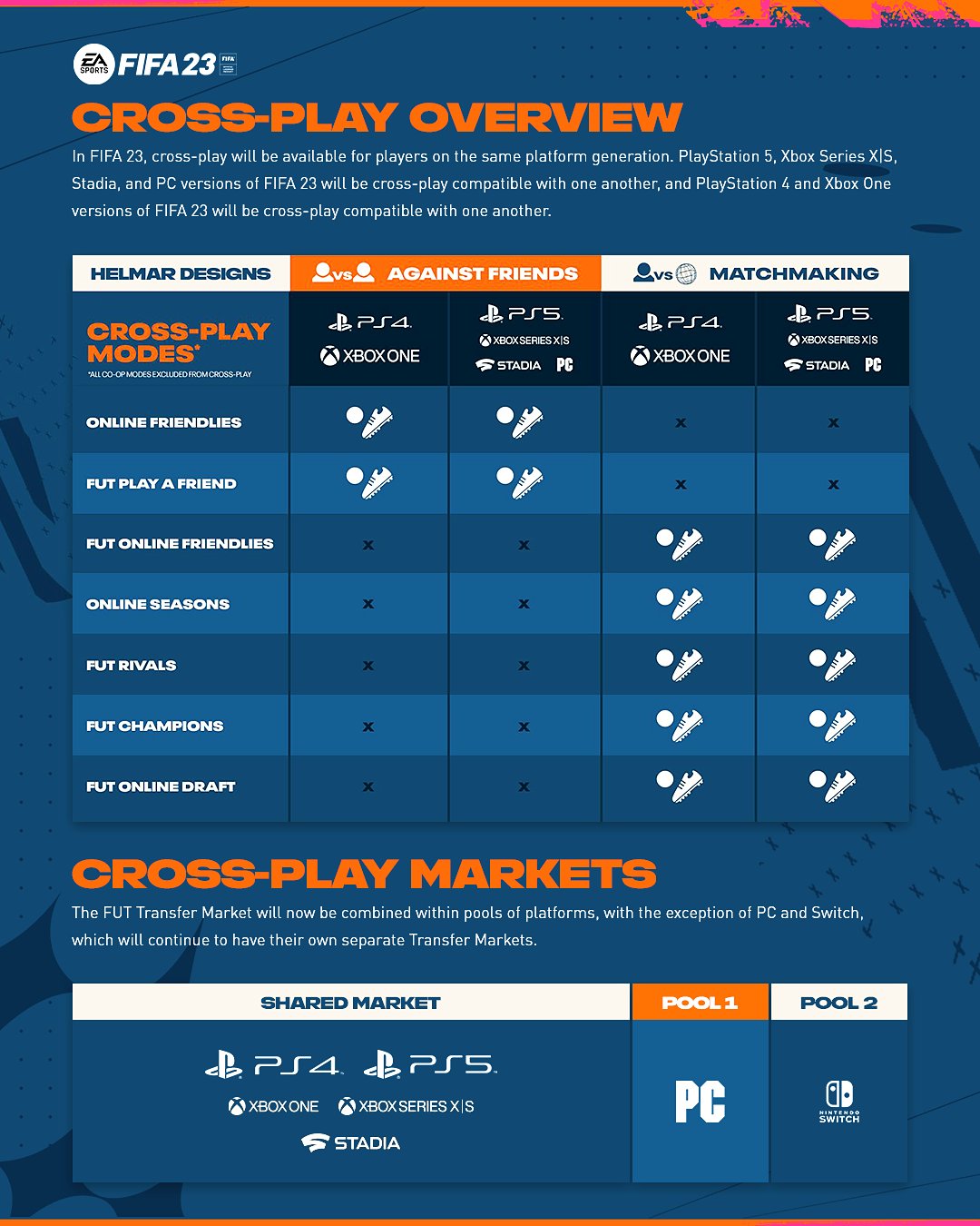 Helmar Designs 🌷 on X: 🎮 An overview of how cross-platform gameplay will  work in FIFA 23. 🛍️ The market will also be cross-platform, except for PC  and the Switch, which will