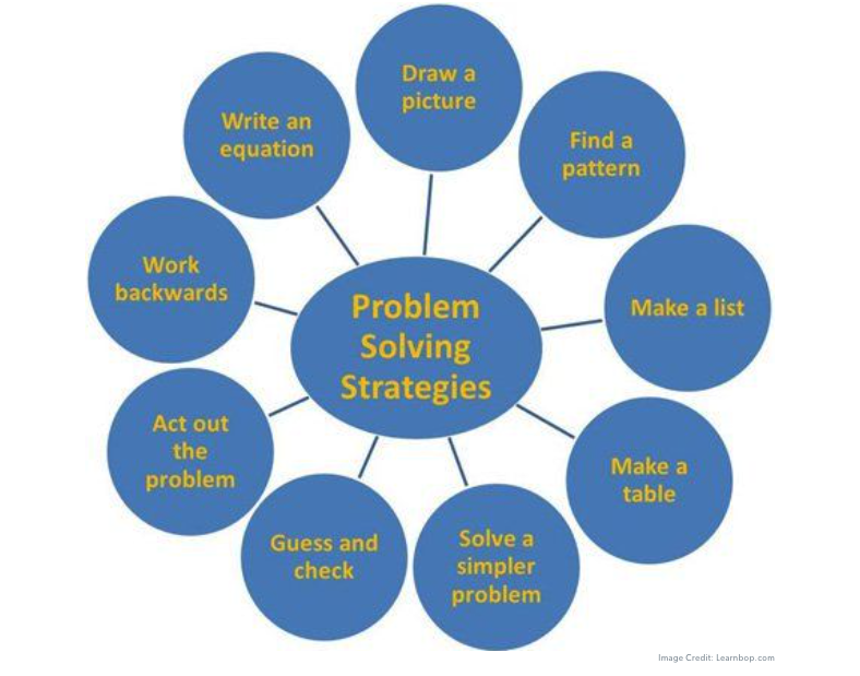 web20classroom's tweet photo. From @edutopia-The 4-step process of experienced problem solvers: https://t.co/iF6c37qI5e     #edchat https://t.co/e8uqiWcGzc