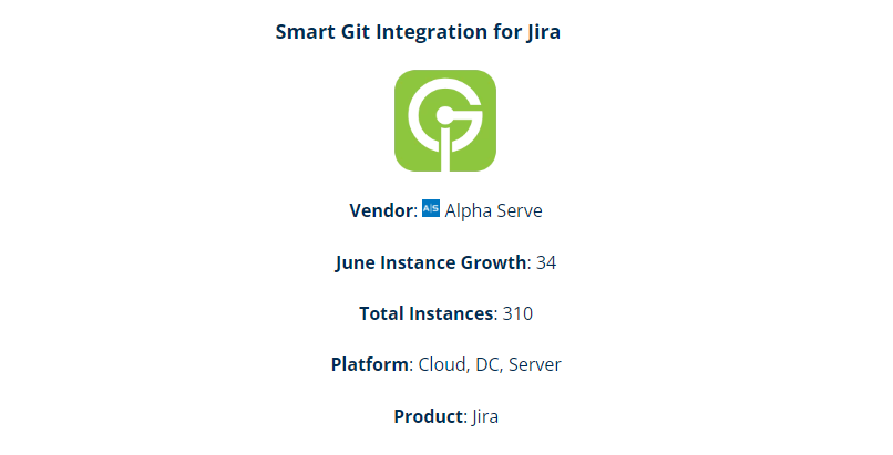 alpha_serve's tweet photo. Smart Git Integration for Jira is one of the top apps in its category on the @AtlassianMarket.
Thank you @blendedp for the recognition. 
Read the full report here: https://t.co/Zn2hrxbHds
Learn more about the product: https://t.co/dlFwqmP7AD
#alphaserve #Git #Jira #Atlassian https://t.co/XoZgYFu71D